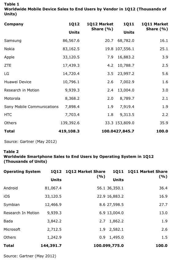 Smartphones, Samsung y Apple siguen vendiendo cada vez más 1