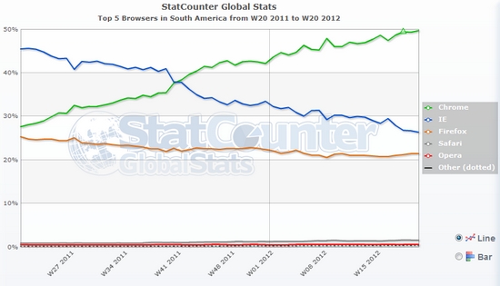 De Acuerdo a StatCounter el navegador Google Chrome le arrebató el primero lugar a Internet Explorer 2