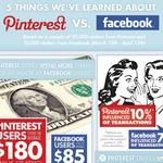 Pinterest vs Facebook, hábitos de compras de sus usuarios
