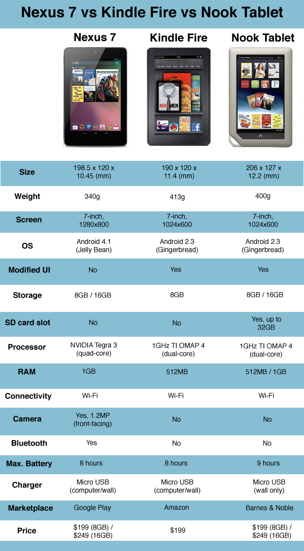 La guerra de las tabletas de 199 dólares: Nexus 7 vs Kindle Fire vs Nook 1