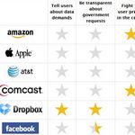 Cuáles son la empresas y redes sociales que pelean por la privacidad del usuario