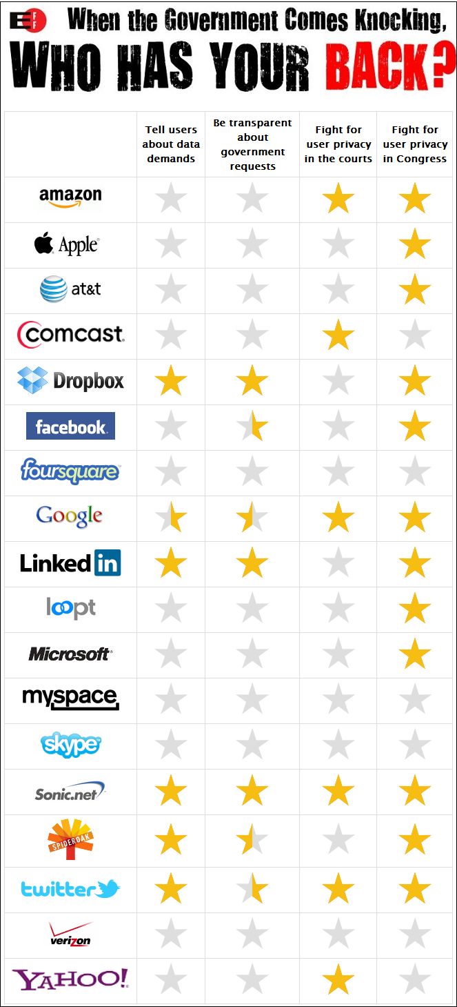 Cuáles son la empresas y redes sociales que pelean por la privacidad del usuario 1