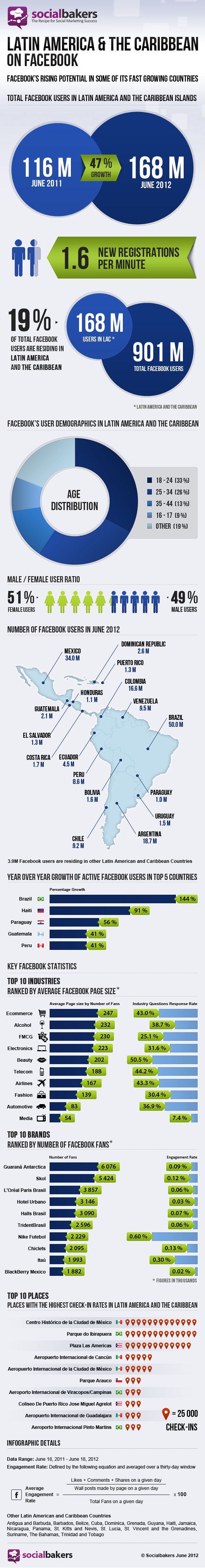 Los números de Facebook en Latinoamérica y el Caribe 1