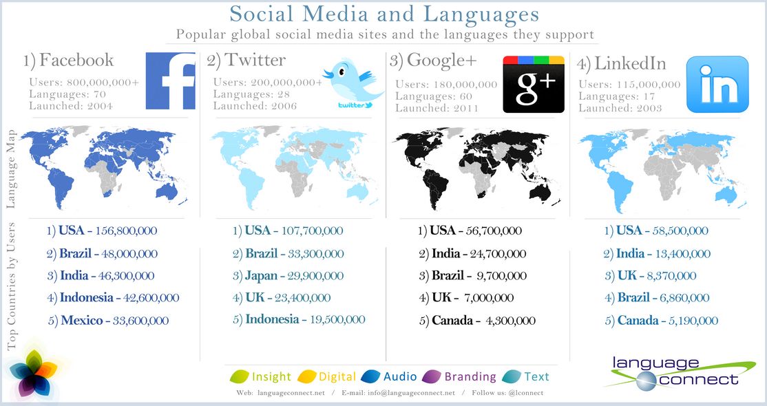 Idiomas que soportan 4 de las redes sociales más populares 1