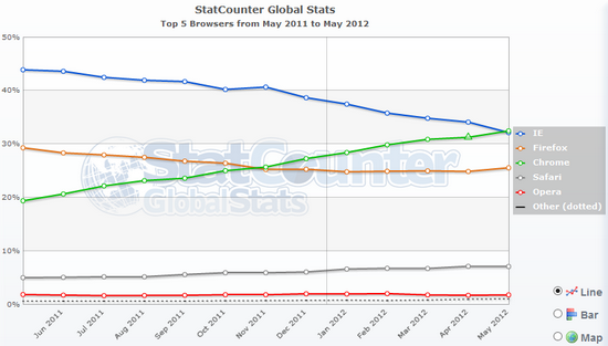 Con cifras definitivas de Mayo, StatCounter confirma que Chrome pasó a Internet Explorer 1