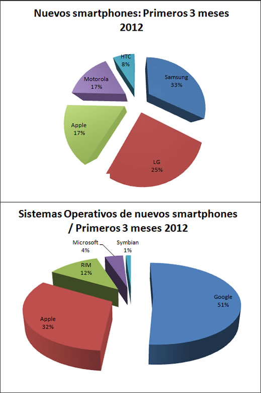 ¿Cuál es la marca de smartphone que se vende más en USA? 2