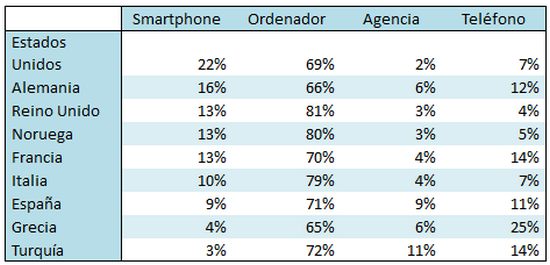 Ya llega al 9% la cantidad de españoles que prefieren un smartphone para buscar hoteles 2