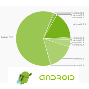 400 millones de Androids: sus distribuciones y cuota de mercado