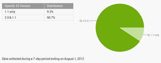 400 millones de Androids: sus distribuciones y cuota de mercado 3