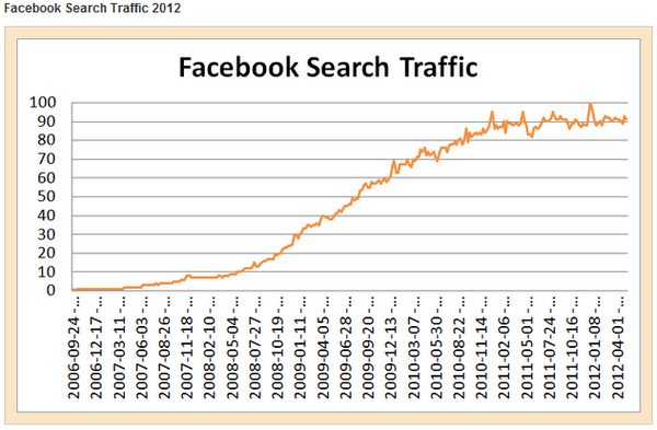 Los números de Facebook en el 2012 3