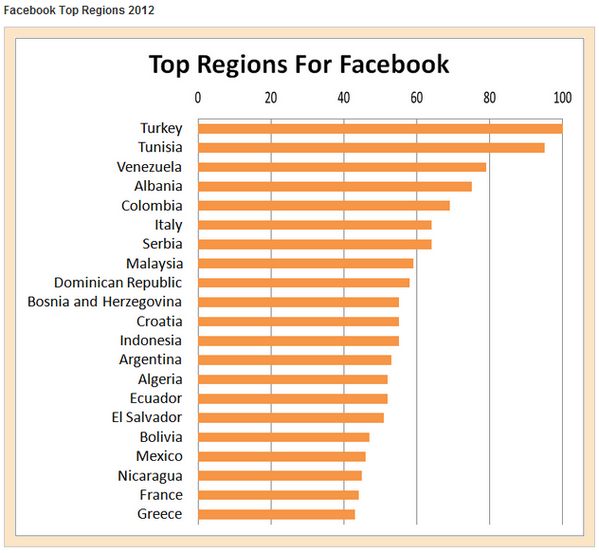 Los números de Facebook en el 2012 1