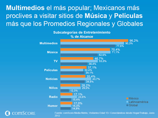 comScore: Panorama digital México y Latinoamérica 2012 #futurodigital12 5