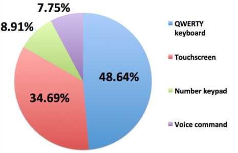 Según una encuesta de Nokia, los teléfonos móviles con teclado físico son los más preferidos 1