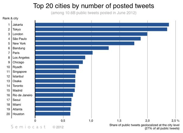 Twitter: los 20 paises con más usuarios y ciudades con más tweets 2