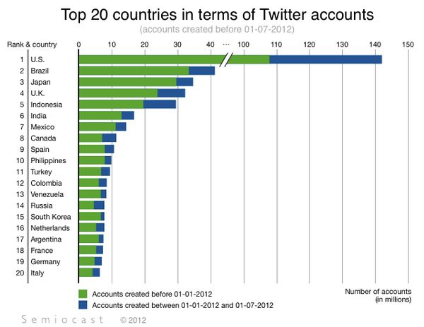 Twitter: los 20 paises con más usuarios y ciudades con más tweets 1