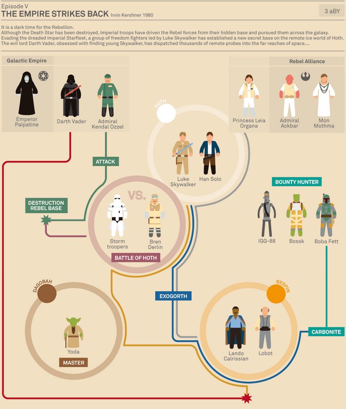 Estupendas Infografías de Star Wars con todo lo que necesitas conocer sobre esta saga de películas 5