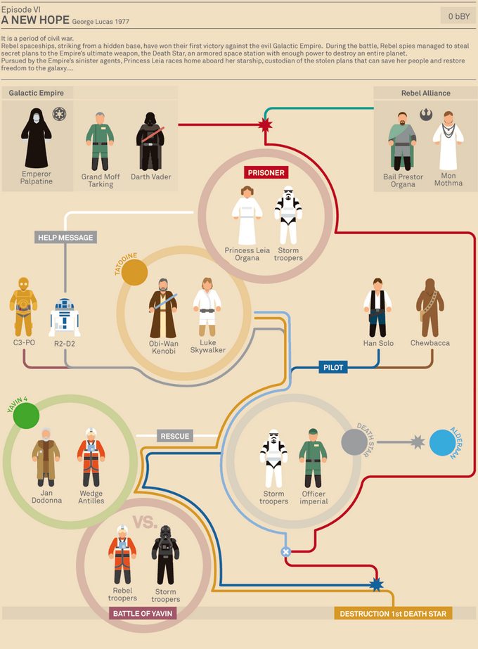 Estupendas Infografías de Star Wars con todo lo que necesitas conocer sobre esta saga de películas 4