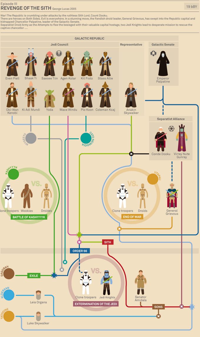 Estupendas Infografías de Star Wars con todo lo que necesitas conocer sobre esta saga de películas 3