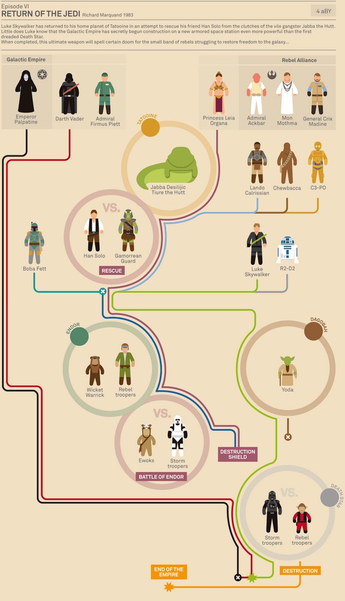 Estupendas Infografías de Star Wars con todo lo que necesitas conocer sobre esta saga de películas 6