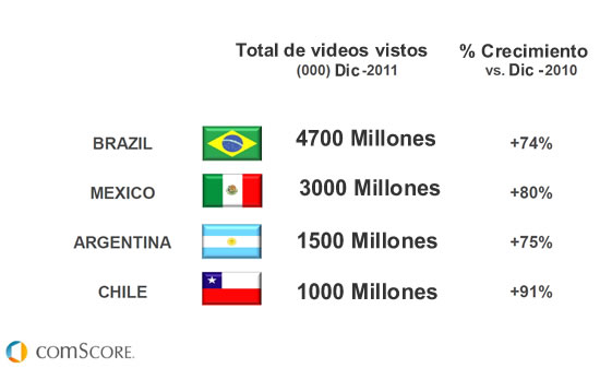 comScore: Fuerte crecimiento del consumo de videos en LATAM 1