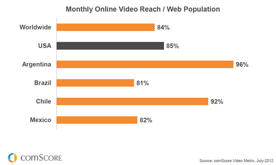 comScore: Fuerte crecimiento del consumo de videos en LATAM 2