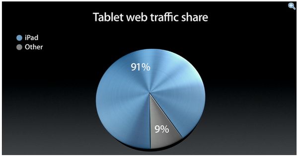Según IDC, Apple ahora solo tiene el 50% del mercado de las tabletas 1