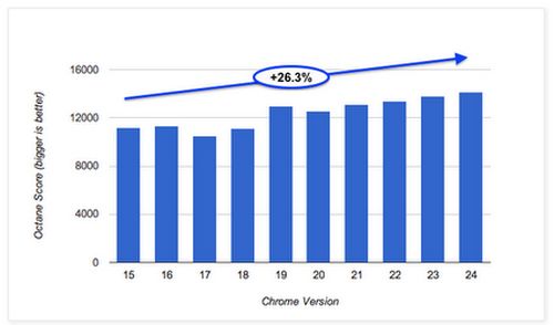 El navegador Google Chrome cada vez más rápido 1