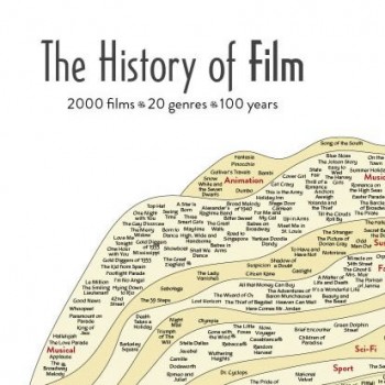 Historia del cine [parcial] contada en una montaña geológica 1