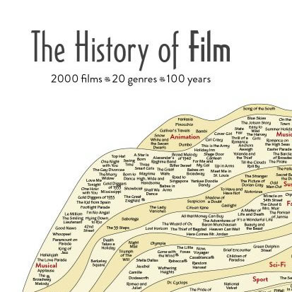 Historia del cine [parcial] contada en una montaña geológica