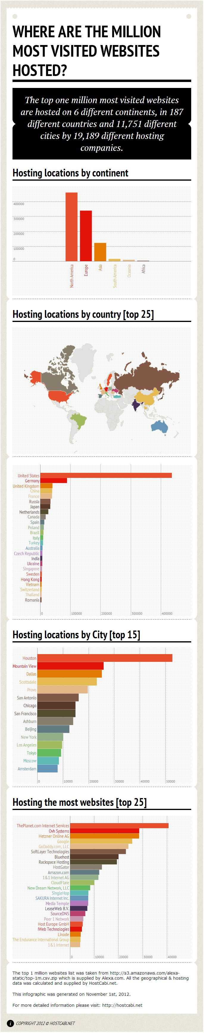 ¿Dónde están alojados el millón de sitios web más visitados del planeta? 1