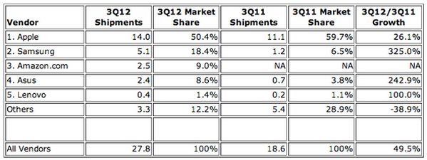 Según IDC, Apple ahora solo tiene el 50% del mercado de las tabletas 2
