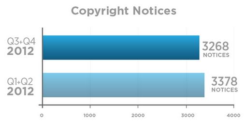 copyright-notices-twitter-transparency-report