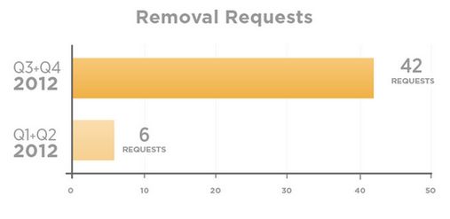 removal-requests-twitter-transparency-report