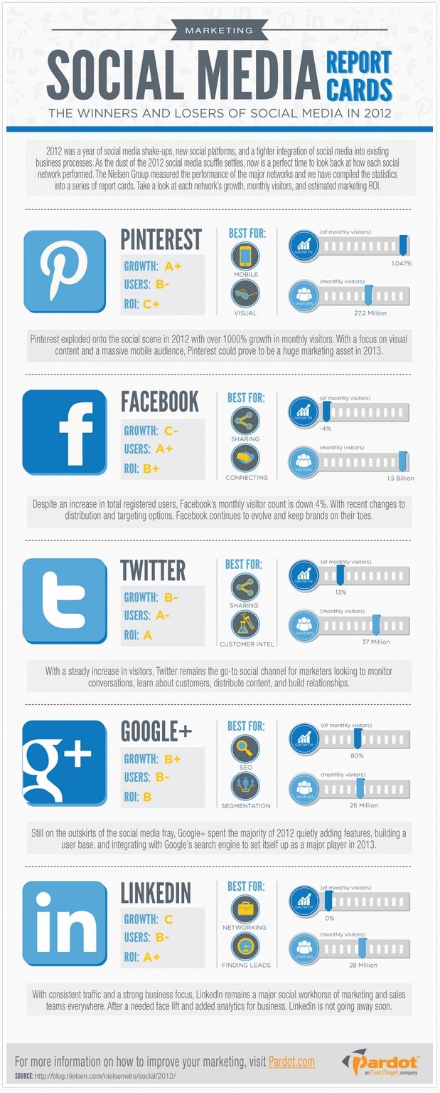 social-media-2012-ganadores-perdedores
