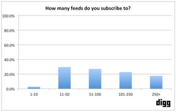 digg-feed-reader-how-many-feeds
