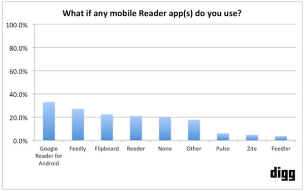 digg-feed-reader-other-mobile