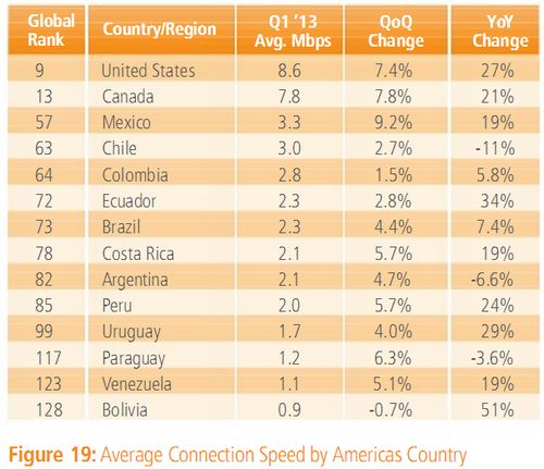 average-speed-conection-internet-america