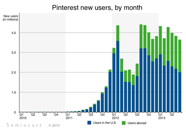 pinterest-user-growth
