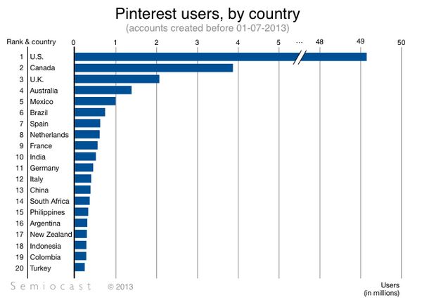 pinterest-users-by-country