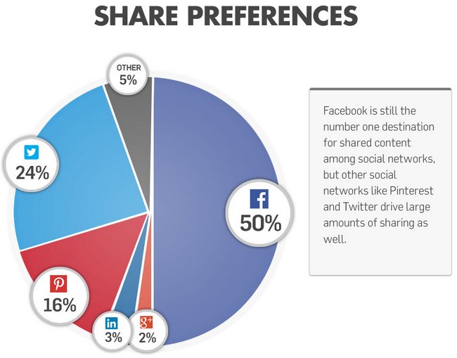 share-preferences-social-media
