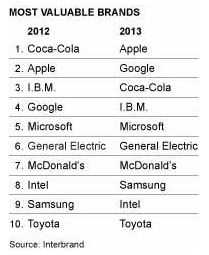 interbrand-marcas-2013-2012