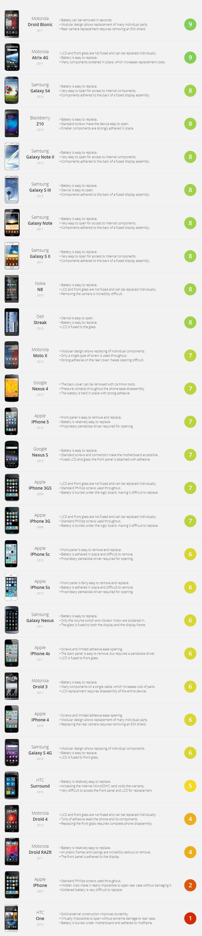 smartphone-reparability-index-2013