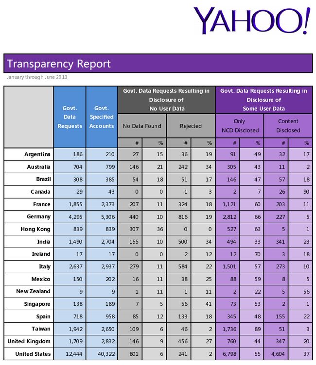 yahoo-transparency-report