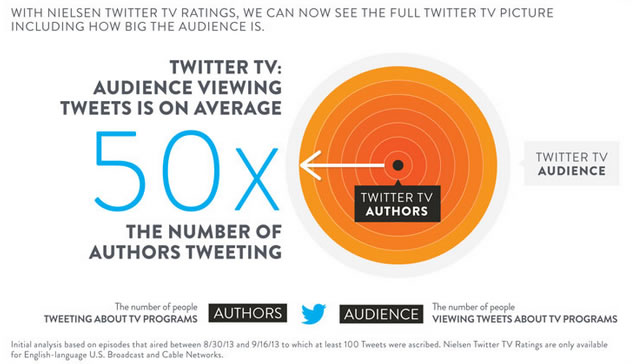 Nielsen Launches ‘Nielsen Twitter TV Ratings’   SocialGuide2