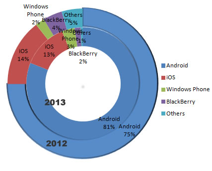 Nuevo récord: Android llega al 81% de móviles vendidos en el 3er trimestre