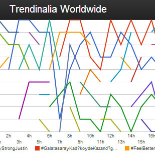 Trendinalia.com : Análisis y duración de los Trending Topics de Twitter x día