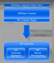 HP anuncia la integración de la nueva herramienta OneView con vCenter Server #HPConverge