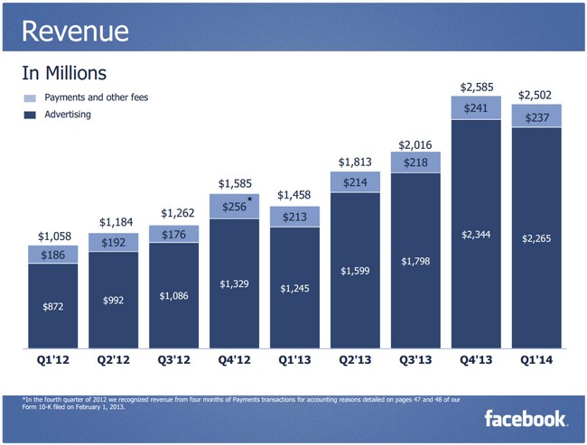 facebook-revenue-2013-2014