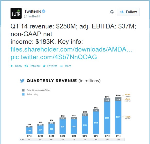 twitter-revenue-1st-quarter-2014