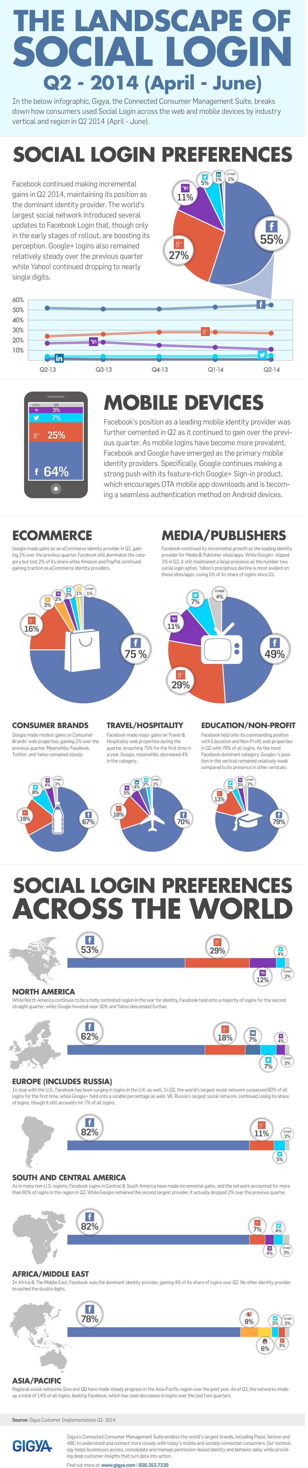 Social Login Data_Q2 2014_Gigya